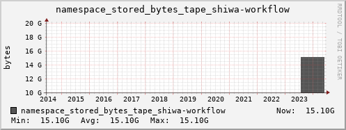 db1.mgmt.grid.surfsara.nl namespace_stored_bytes_tape_shiwa-workflow