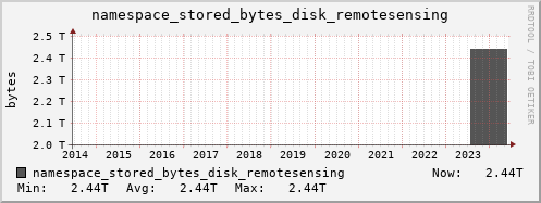 db1.mgmt.grid.surfsara.nl namespace_stored_bytes_disk_remotesensing