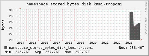 db1.mgmt.grid.surfsara.nl namespace_stored_bytes_disk_knmi-tropomi
