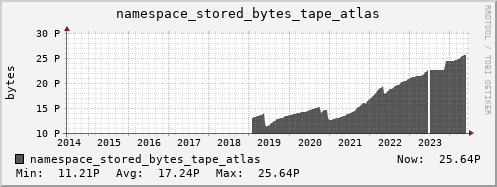 db1.mgmt.grid.surfsara.nl namespace_stored_bytes_tape_atlas