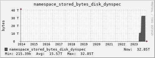 db1.mgmt.grid.surfsara.nl namespace_stored_bytes_disk_dynspec