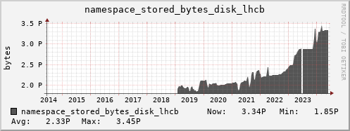 db1.mgmt.grid.surfsara.nl namespace_stored_bytes_disk_lhcb
