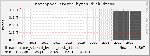 db1.mgmt.grid.surfsara.nl namespace_stored_bytes_disk_dteam