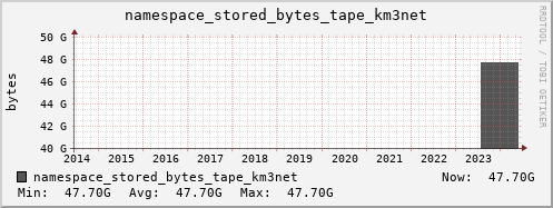 db1.mgmt.grid.surfsara.nl namespace_stored_bytes_tape_km3net