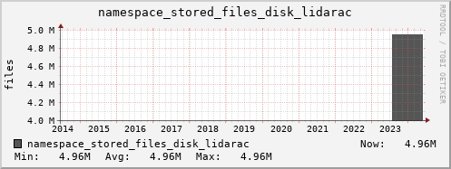 db1.mgmt.grid.surfsara.nl namespace_stored_files_disk_lidarac