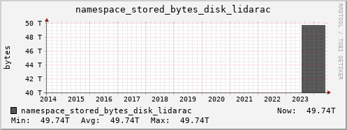 db1.mgmt.grid.surfsara.nl namespace_stored_bytes_disk_lidarac