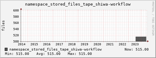 db1.mgmt.grid.surfsara.nl namespace_stored_files_tape_shiwa-workflow