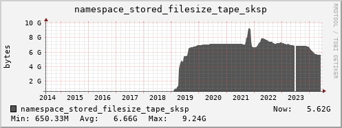 db1.mgmt.grid.surfsara.nl namespace_stored_filesize_tape_sksp