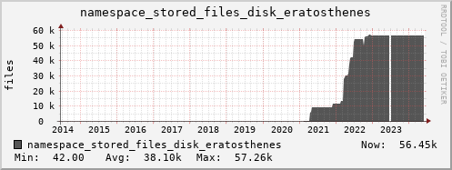 db1.mgmt.grid.surfsara.nl namespace_stored_files_disk_eratosthenes