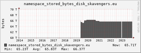 db1.mgmt.grid.surfsara.nl namespace_stored_bytes_disk_skavengers.eu