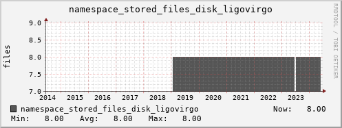 db1.mgmt.grid.surfsara.nl namespace_stored_files_disk_ligovirgo