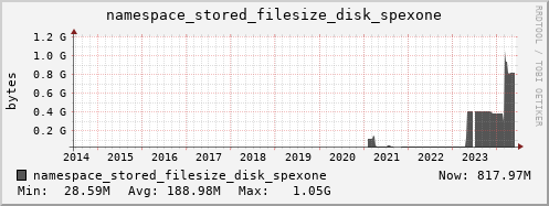 db1.mgmt.grid.surfsara.nl namespace_stored_filesize_disk_spexone
