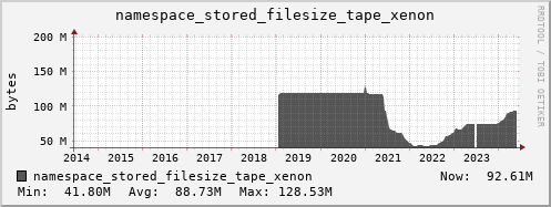 db1.mgmt.grid.surfsara.nl namespace_stored_filesize_tape_xenon