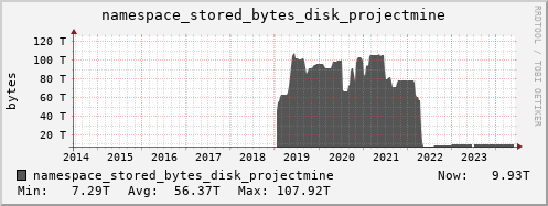 db1.mgmt.grid.surfsara.nl namespace_stored_bytes_disk_projectmine