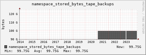 db1.mgmt.grid.surfsara.nl namespace_stored_bytes_tape_backups