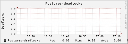 db1.mgmt.grid.surfsara.nl Postgres-deadlocks