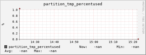 db1.mgmt.grid.surfsara.nl partition_tmp_percentused