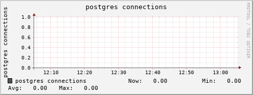 db1.mgmt.grid.surfsara.nl postgres%20connections