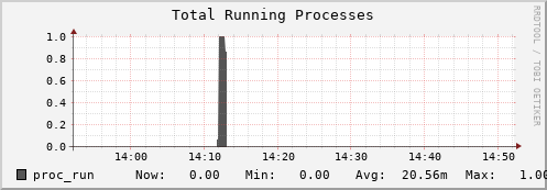 db1.mgmt.grid.surfsara.nl proc_run