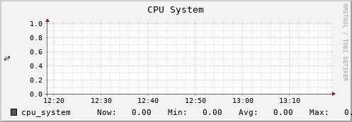 db1.mgmt.grid.surfsara.nl cpu_system