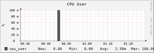 db1.mgmt.grid.surfsara.nl cpu_user