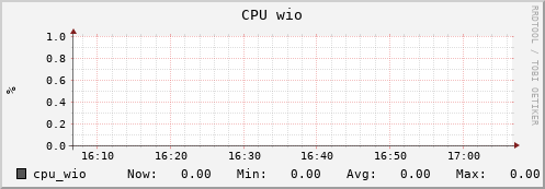 db1.mgmt.grid.surfsara.nl cpu_wio