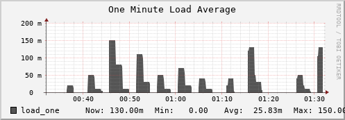 db1.mgmt.grid.surfsara.nl load_one