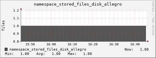 db1.mgmt.grid.surfsara.nl namespace_stored_files_disk_allegro