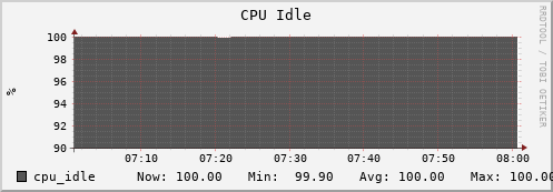 db1.mgmt.grid.surfsara.nl cpu_idle