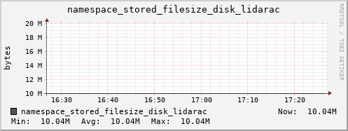 db1.mgmt.grid.surfsara.nl namespace_stored_filesize_disk_lidarac