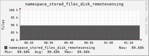 db1.mgmt.grid.surfsara.nl namespace_stored_files_disk_remotesensing