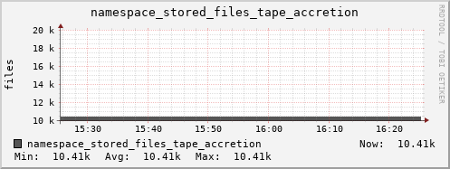 db1.mgmt.grid.surfsara.nl namespace_stored_files_tape_accretion