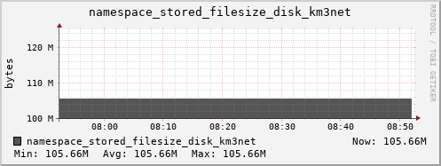 db1.mgmt.grid.surfsara.nl namespace_stored_filesize_disk_km3net