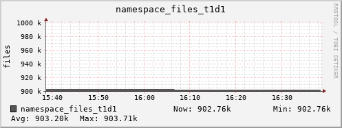 db1.mgmt.grid.surfsara.nl namespace_files_t1d1