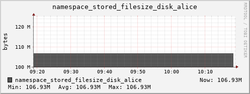 db1.mgmt.grid.surfsara.nl namespace_stored_filesize_disk_alice