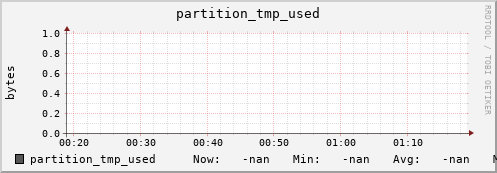 db1.mgmt.grid.surfsara.nl partition_tmp_used