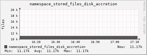 db1.mgmt.grid.surfsara.nl namespace_stored_files_disk_accretion