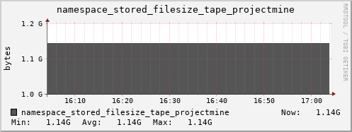 db1.mgmt.grid.surfsara.nl namespace_stored_filesize_tape_projectmine