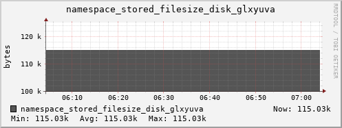 db1.mgmt.grid.surfsara.nl namespace_stored_filesize_disk_glxyuva