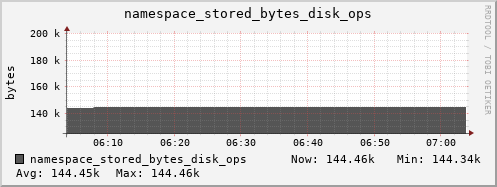 db1.mgmt.grid.surfsara.nl namespace_stored_bytes_disk_ops