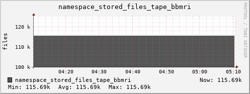 db1.mgmt.grid.surfsara.nl namespace_stored_files_tape_bbmri