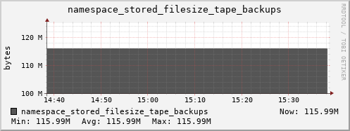 db1.mgmt.grid.surfsara.nl namespace_stored_filesize_tape_backups