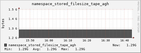 db1.mgmt.grid.surfsara.nl namespace_stored_filesize_tape_agh