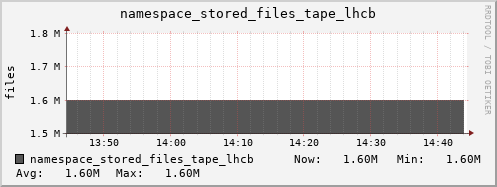 db1.mgmt.grid.surfsara.nl namespace_stored_files_tape_lhcb