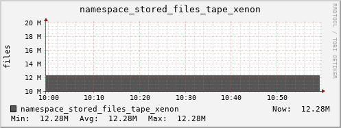 db1.mgmt.grid.surfsara.nl namespace_stored_files_tape_xenon