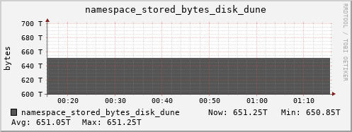 db1.mgmt.grid.surfsara.nl namespace_stored_bytes_disk_dune