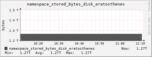 db1.mgmt.grid.surfsara.nl namespace_stored_bytes_disk_eratosthenes