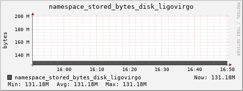 db1.mgmt.grid.surfsara.nl namespace_stored_bytes_disk_ligovirgo