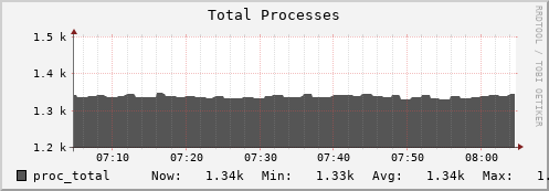 db1.mgmt.grid.surfsara.nl proc_total