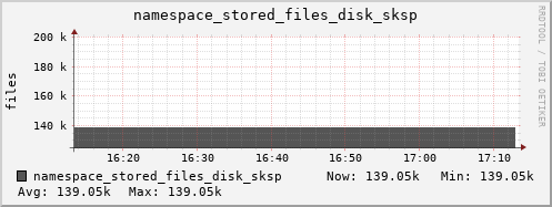 db1.mgmt.grid.surfsara.nl namespace_stored_files_disk_sksp